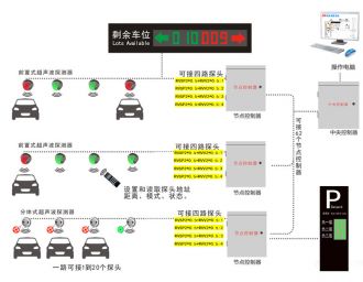 超聲波車位引導系統(tǒng)