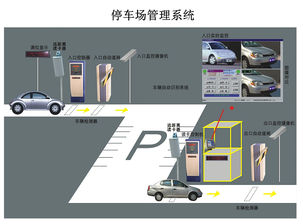 停車場系統(tǒng)是又哪幾部分組成？停車場系統(tǒng)的工作原理是什么？